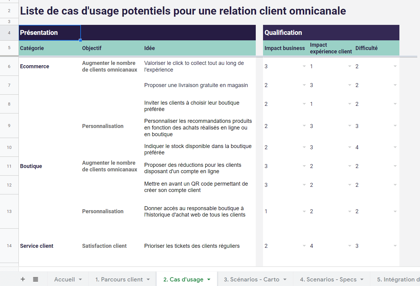 plan relation client omnicanal ressource cas usage