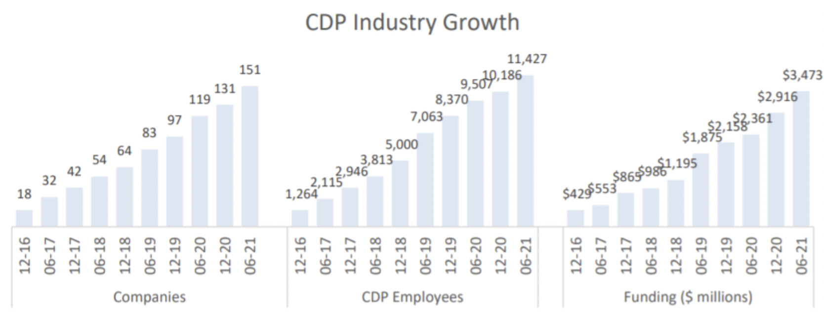 cdp market growth