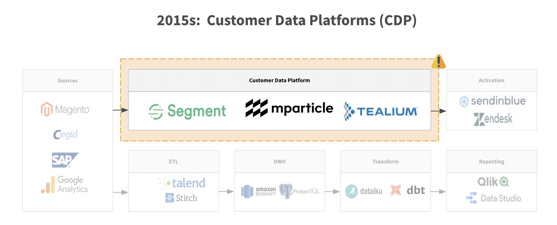 customer data platform si 