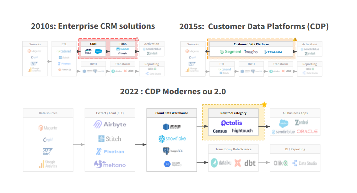 https://octolis.com/wp-content/uploads/2022/02/evolution-customer-data-1.png