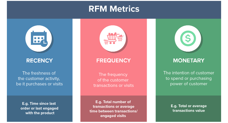 scoring client segmentation rfm
