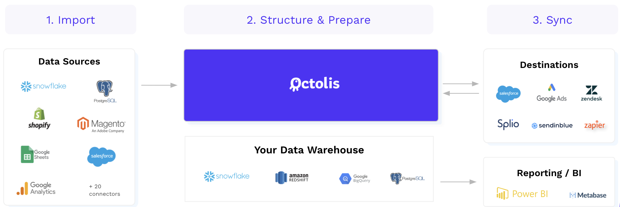 data analytics startups architecture data operations hub octolis