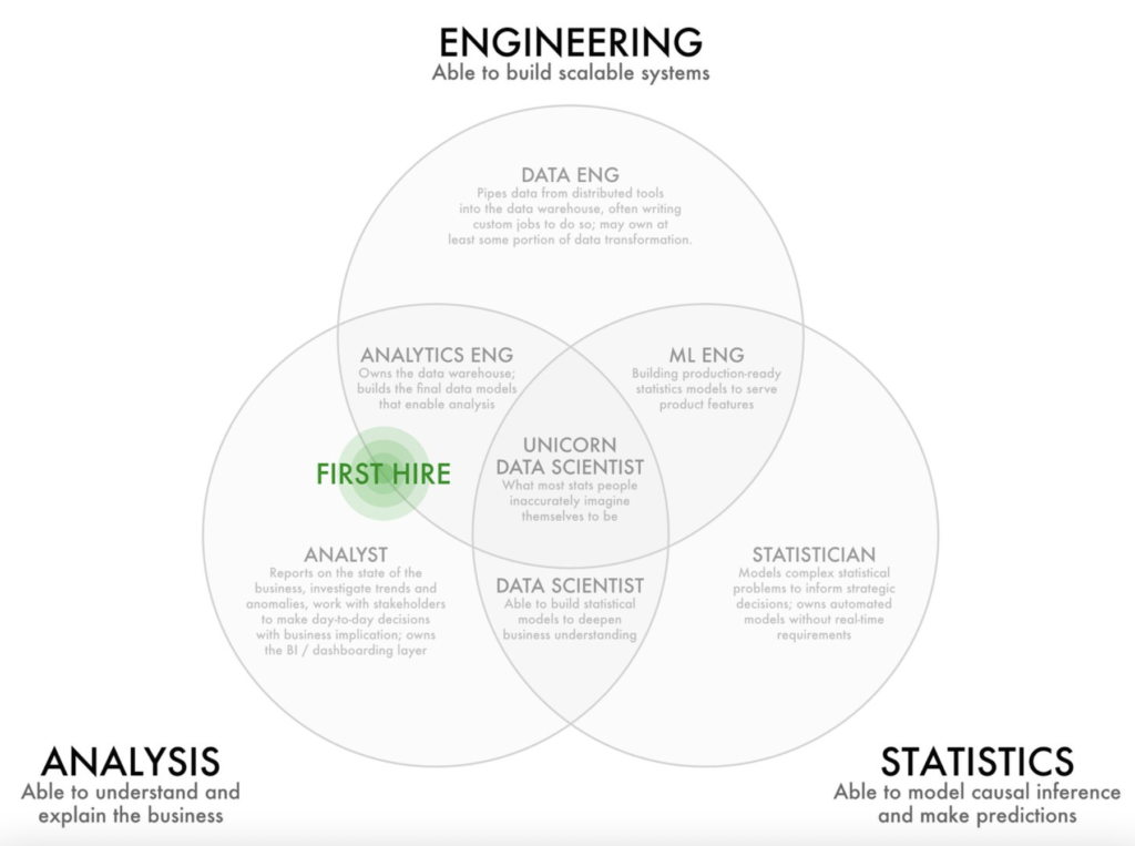 data analytics startups data analyst vs data engineer vs data scientist