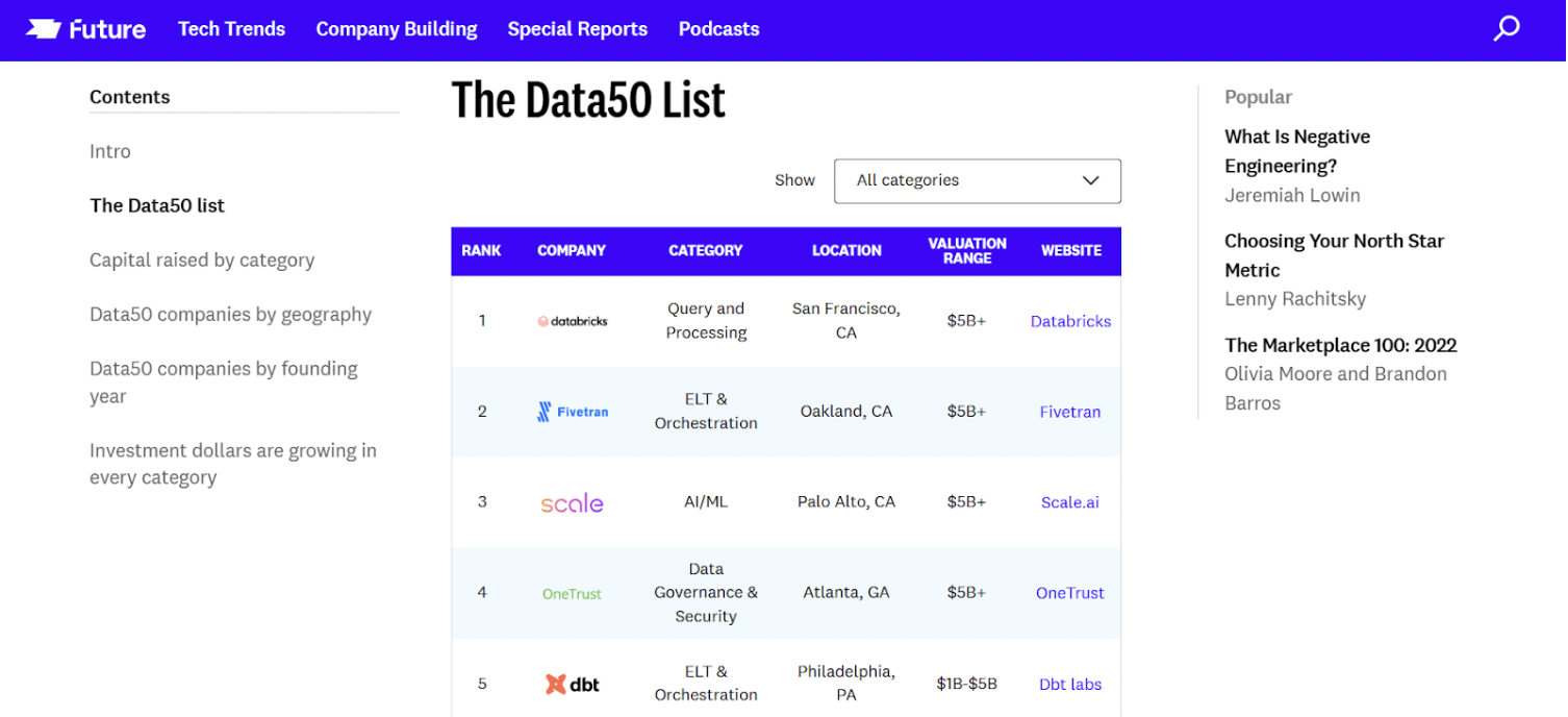 top startups data future