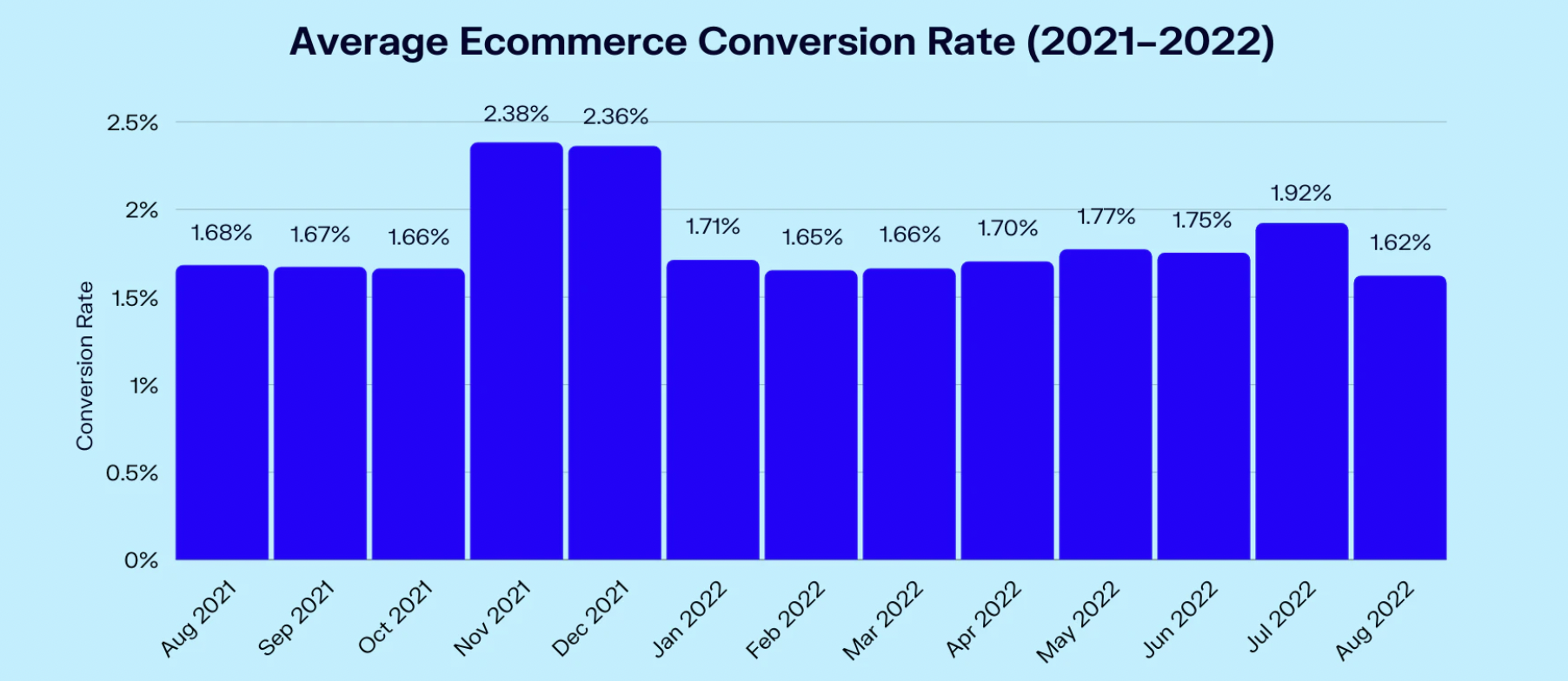 performance commerce taux conversion