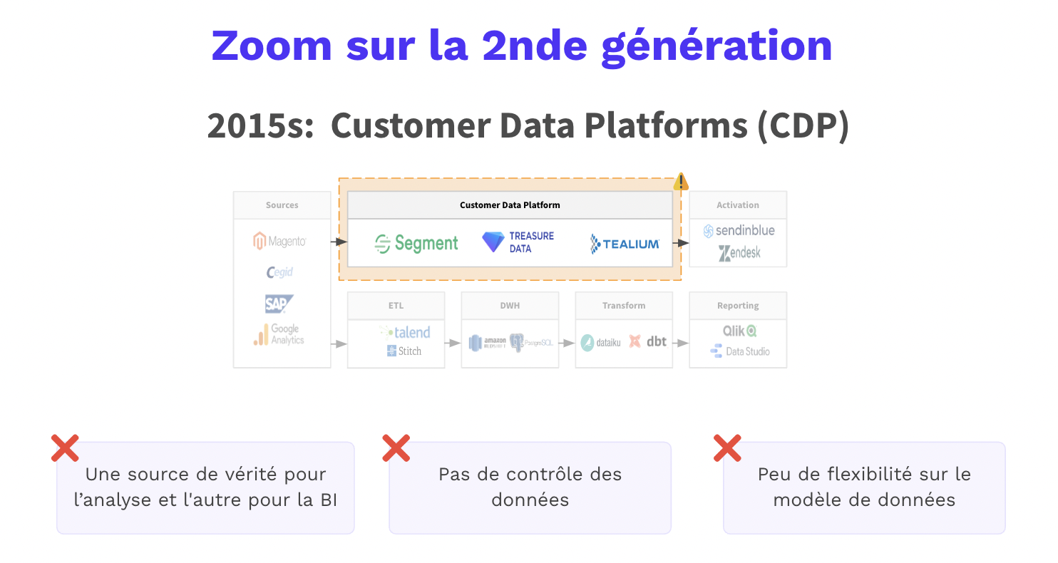 si client approche cdp centric