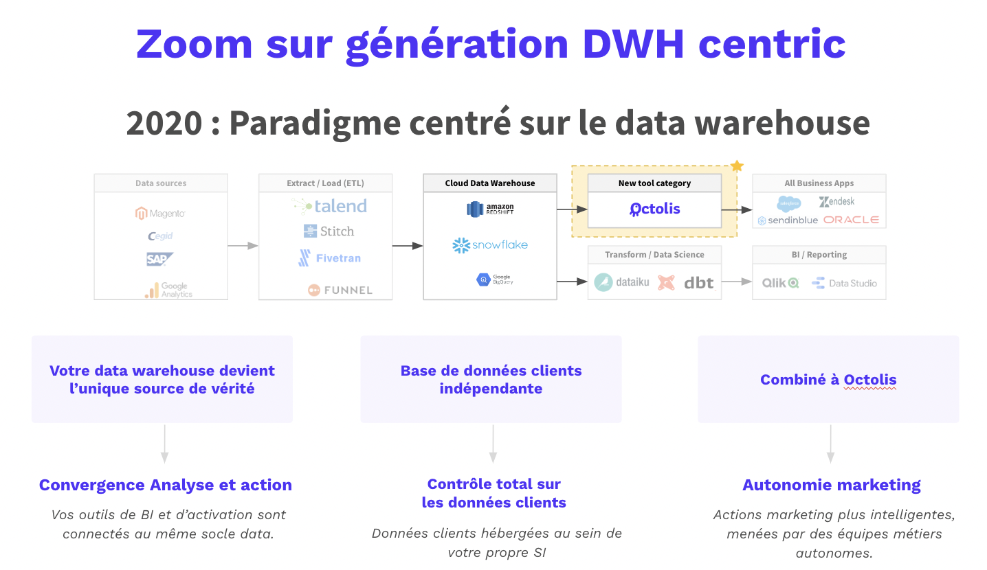 si client approche data warehouse centric