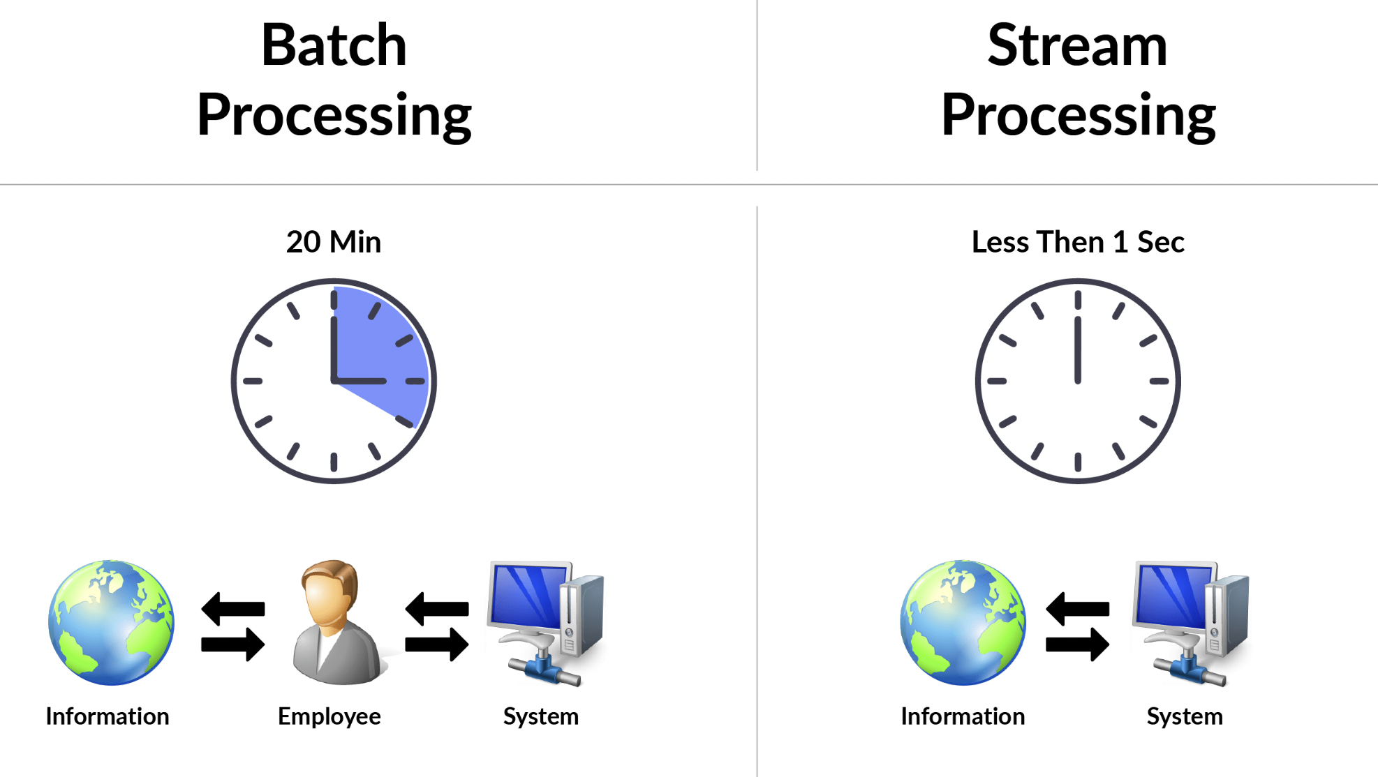 cout data warehouse batch vs streaming processing