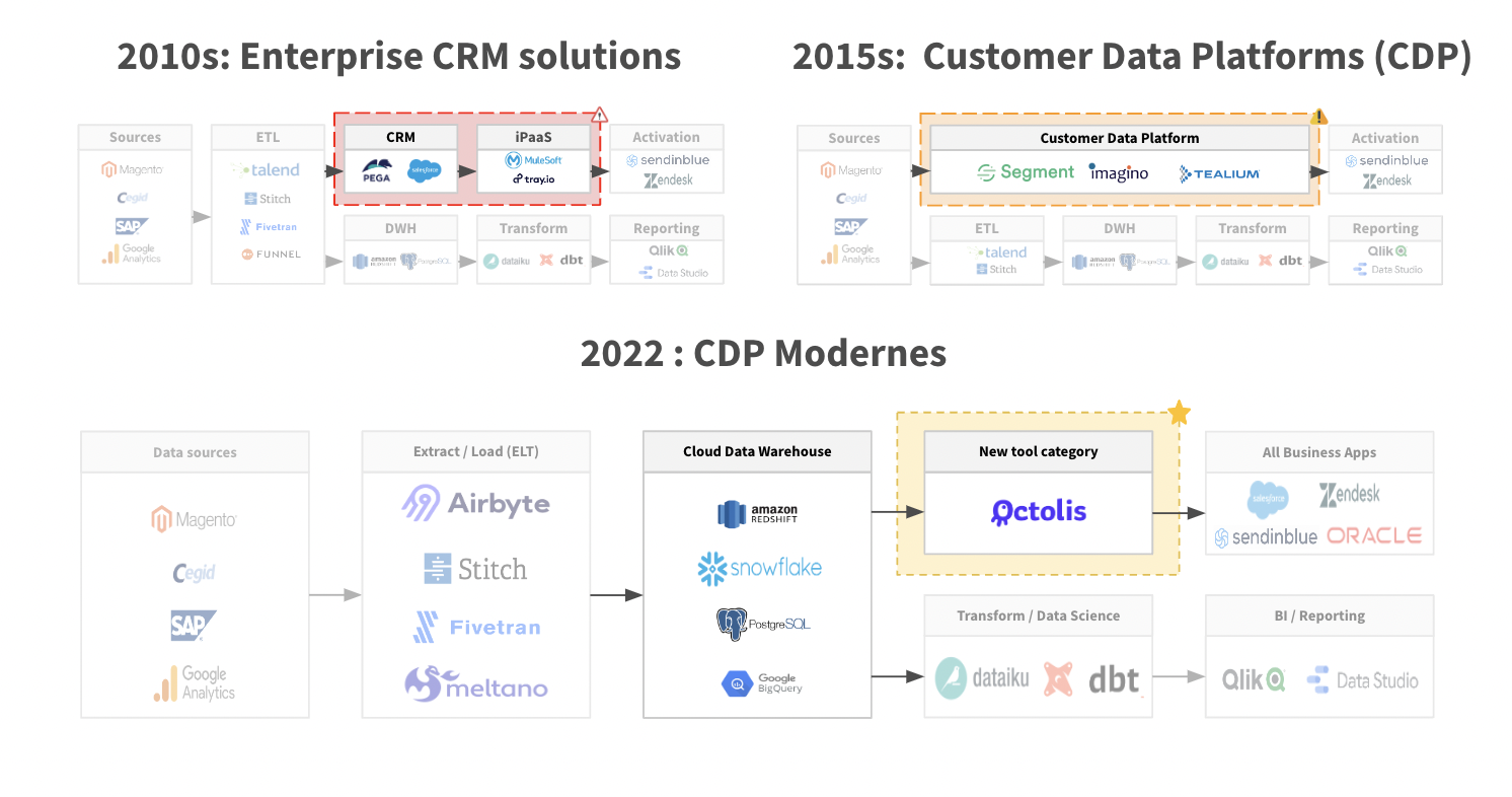 architecture crm evolution